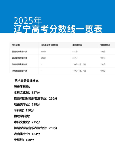 2025年辽宁467分能上大学吗