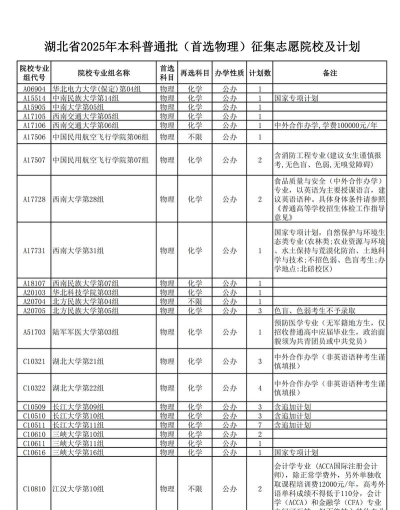 2025年湖北物理类308分能够报什么大学