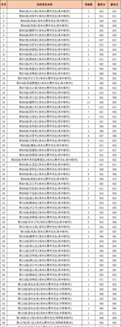 2024年湖南师范大学在重庆录取分数线是多少