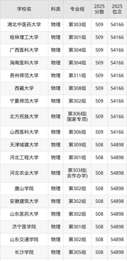 2026年508分能报考什么大学