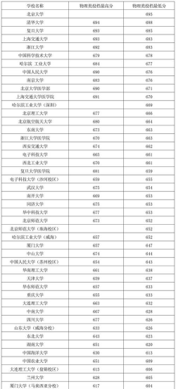 2025年辽宁物理类242分能上大学吗