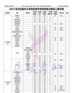 2024海南考生多少分能上河北医科大学临床学院