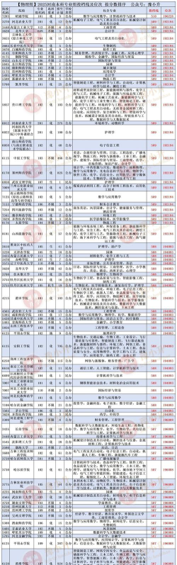 2026年物理类411分能报考什么大学