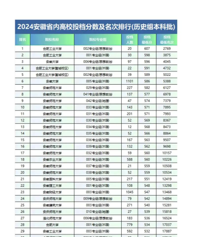 2025年安徽历史类340分能考上哪些大学