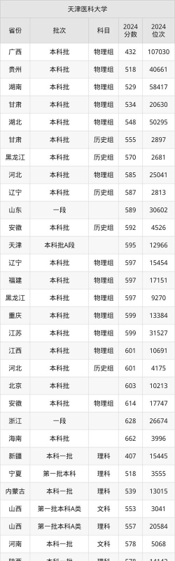 2024年天津医科大学在宁夏录取分数线是多少
