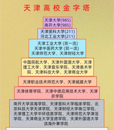 2026年天津516分能报考什么大学