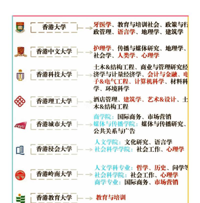 香港进修选专业怎么选择