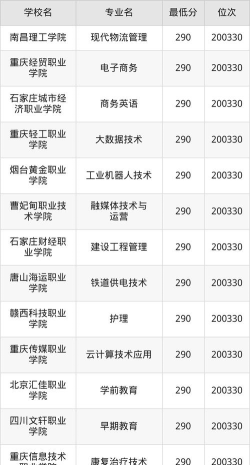 2026年河北290分能报考什么大学