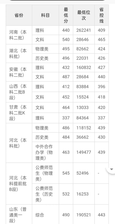 2026年河北物理类264分能报考什么大学