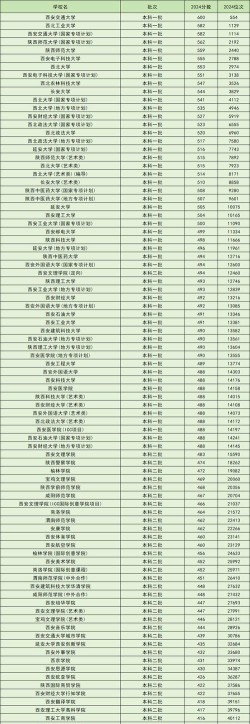 2024年天津城建大学在陕西录取分数线是多少