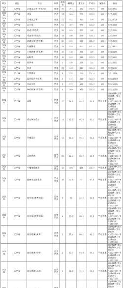 2024年沈阳大学各专业在福建录取分数线
