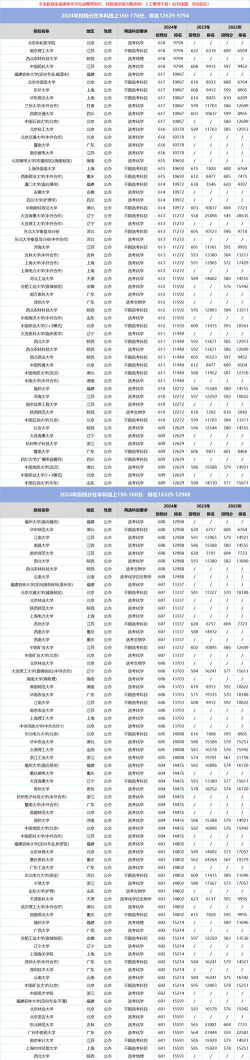 2025年福建物理类290分能考上哪些大学