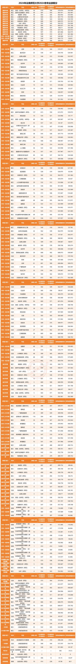2024年华南师范大学在云南录取分数线是多少
