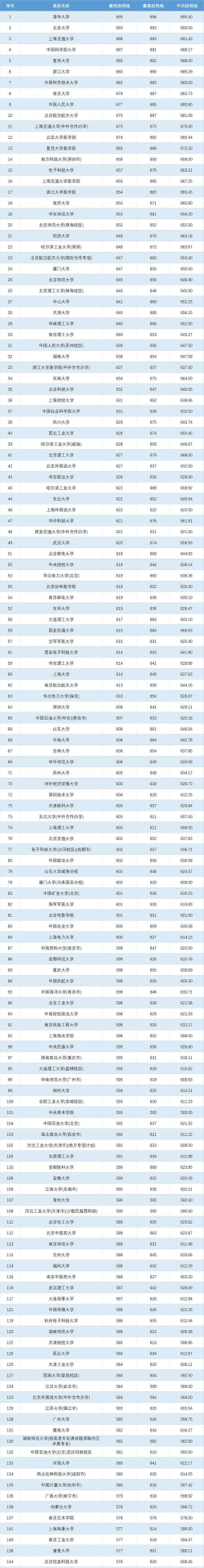 2026年河北物理类629分能报考什么大学
