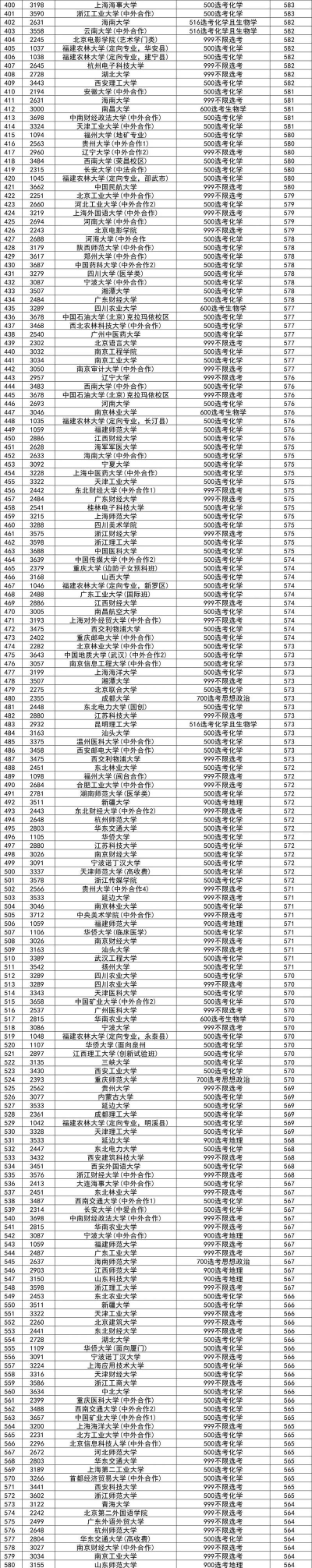 2025年福建物理类370分能考上哪些大学