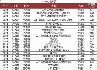 2024年四川大学在江西录取分数线是多少