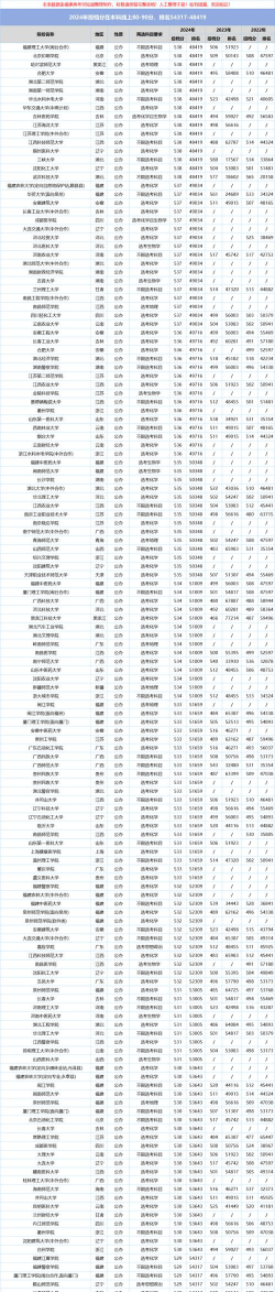 2025年福建物理类396分能考上哪些大学