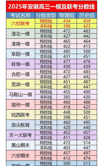 2025年高考安徽历史类465分左右能考上哪些学校