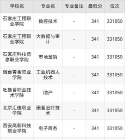 2026年河北历史类341分能报考什么大学