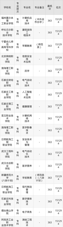 2026年河北历史类363分能报考什么大学