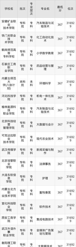 2026年河北历史类367分能报考什么大学