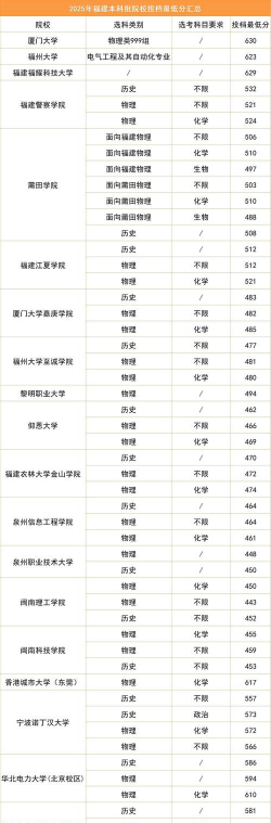 2025年福建物理类549分能考上哪些大学