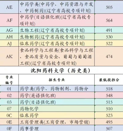 2024年沈阳药科大学各专业在天津录取分数线