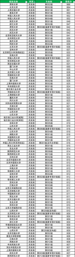 2025年高考山西文科529分左右能考上哪些学校