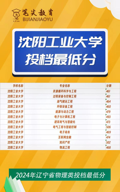 2024年沈阳工业大学各专业在河北录取分数线