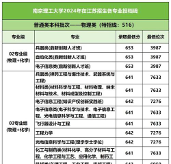 2024年南京理工大学在甘肃录取分数线是多少