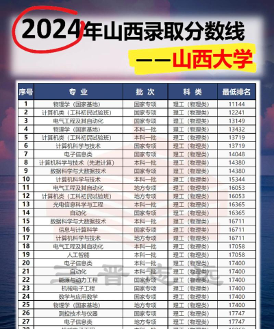 2026年山西物理类354分能报考什么大学