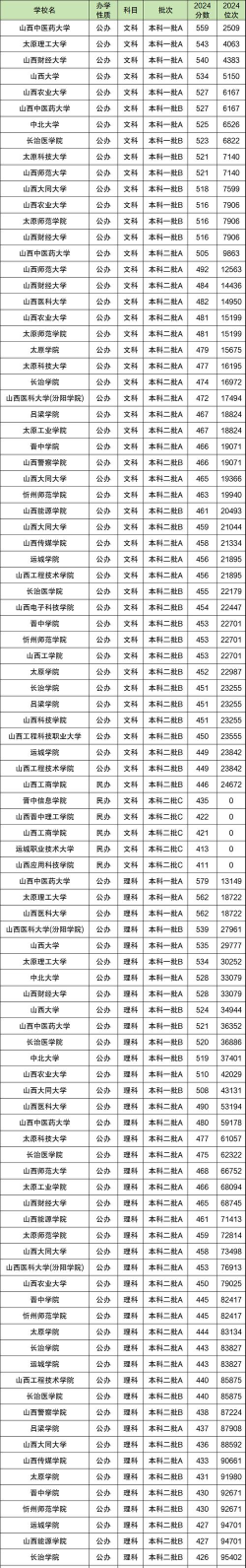 2025年高考山西理科230分左右能考上哪些学校