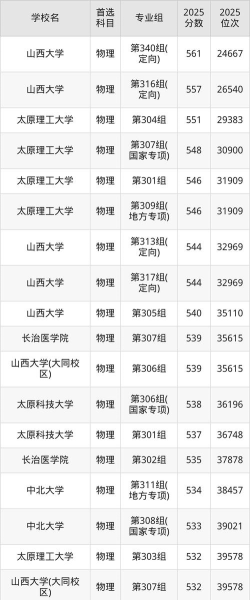 2026年山西物理类400分能报考什么大学