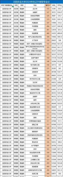 2024年沈阳农业大学各专业在江苏录取分数线