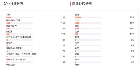 国外环境专业就业前景