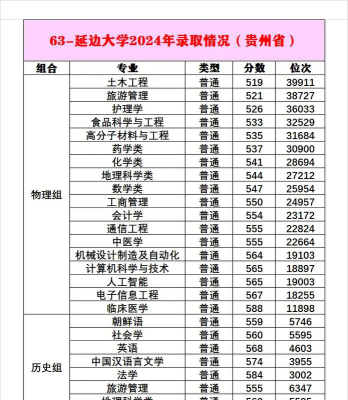 2024年延边大学在海南录取分数线是多少