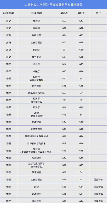2024年上海财经大学在安徽录取分数线是多少