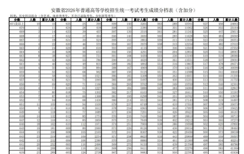 2025年高考安徽历史类585分左右能考上哪些学校