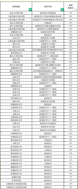 2024年中国医科大学各专业在辽宁录取分数线