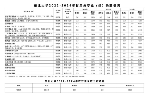 2024年东北大学在甘肃录取分数线是多少