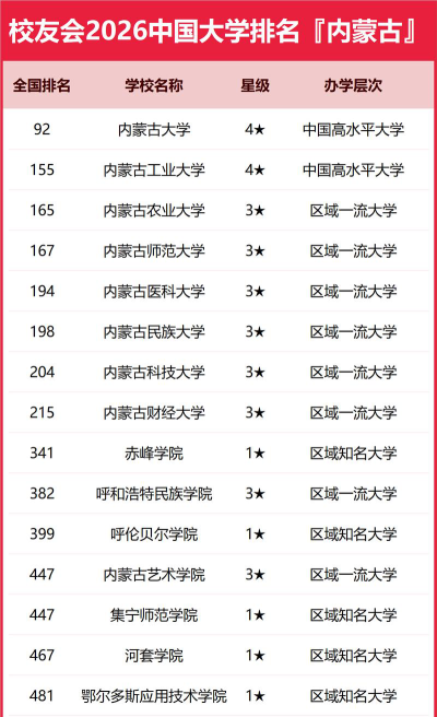 2026年内蒙古631分能报考什么大学