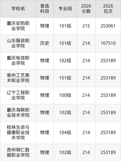 2026年内蒙古物理类215分能报考什么大学