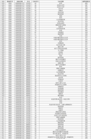 2024年西南民族大学各专业在安徽录取分数线