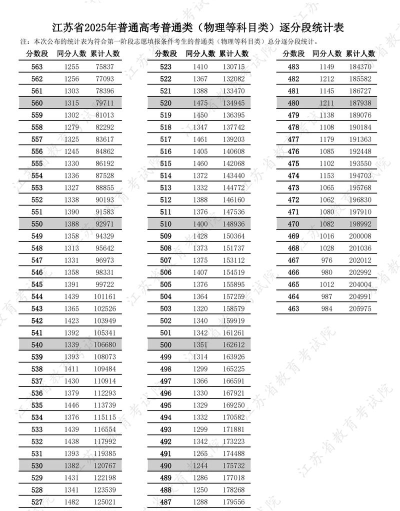 2025年江苏物理类219分能上大学吗