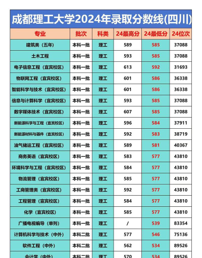 2024年成都理工大学各专业在内蒙古录取分数线