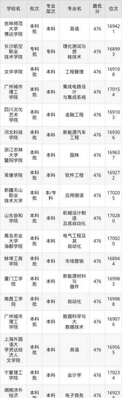 2026年安徽物理类476分能报考什么大学
