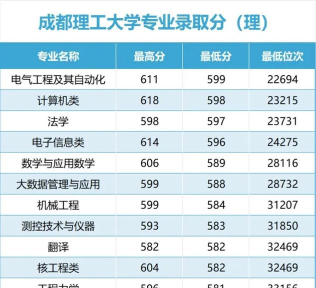 2024年成都理工大学各专业在黑龙江录取分数线