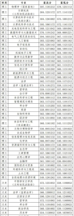 2024年山西大学在上海录取分数线是多少