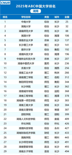 2025年湖南400分能够报什么大学