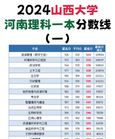 2024年山西大学在河南录取分数线是多少